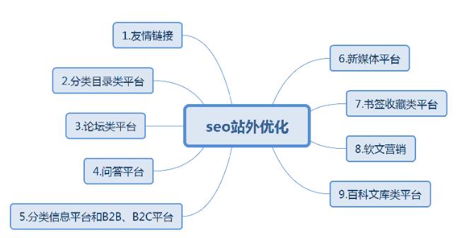SEO優化